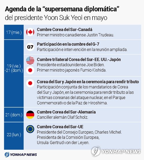 Agenda de la 'supersemana diplomática' del presidente Yoon Suk Yeol en mayo