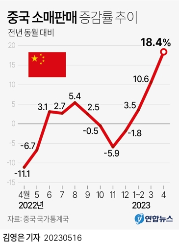  중국 소매판매 증감률 추이