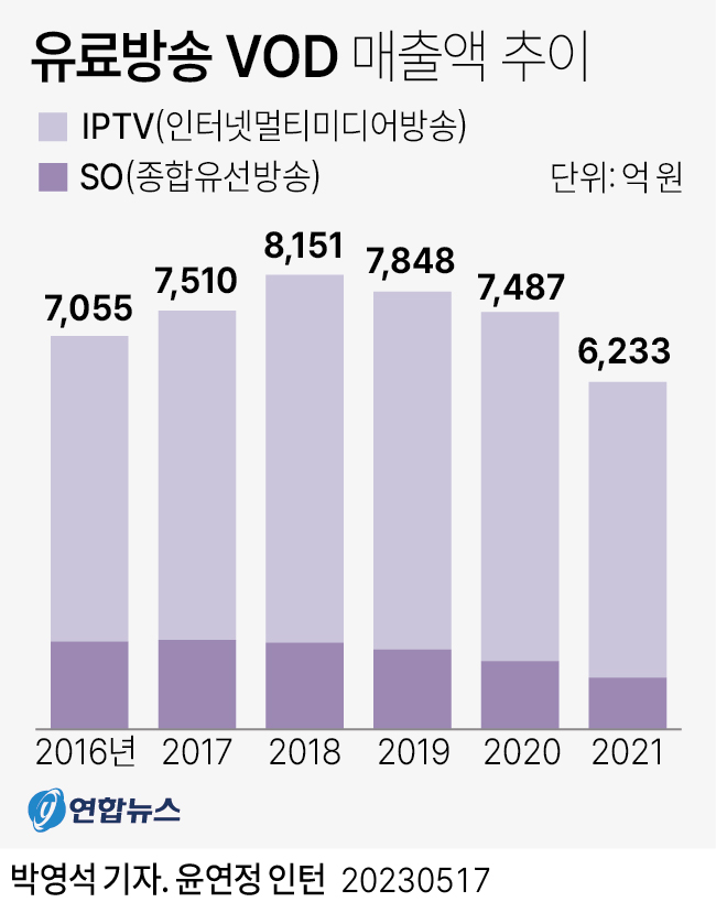 [그래픽] 유료방송 VOD 매출액 추이