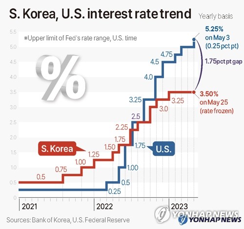S. Korea, U.S. interest rate trend