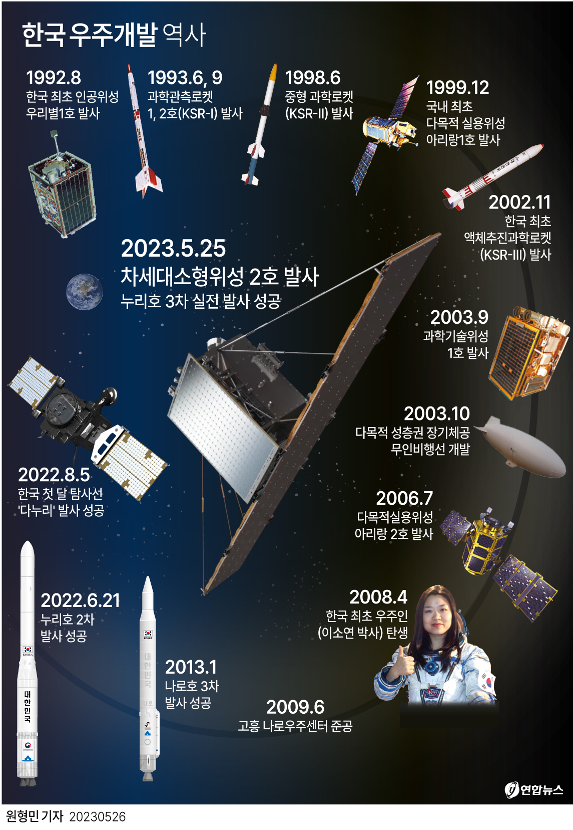 [그래픽] 한국 우주개발 역사
