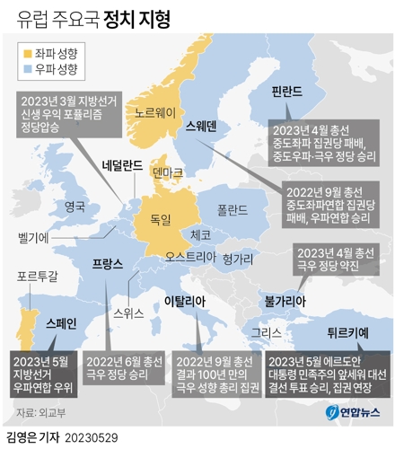  유럽 주요국 정치 지형