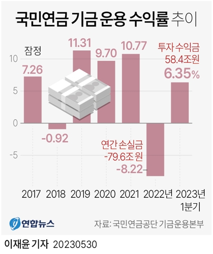  국민연금 기금 운용 수익률 추이