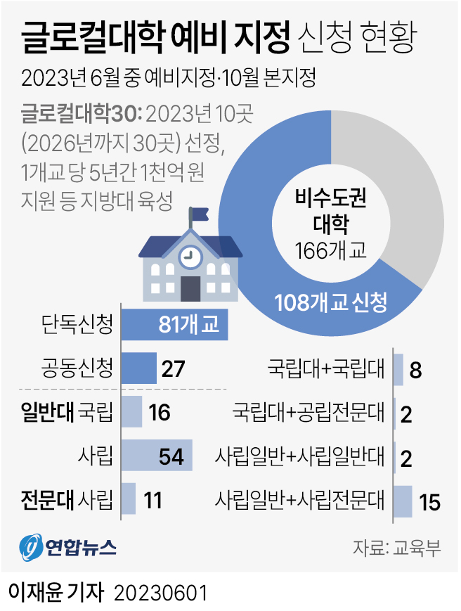 [그래픽] 글로컬대학 예비 지정 신청 현황