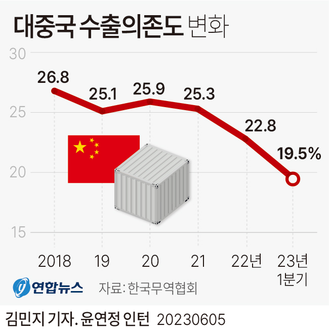 [그래픽] 대중국 수출의존도 변화