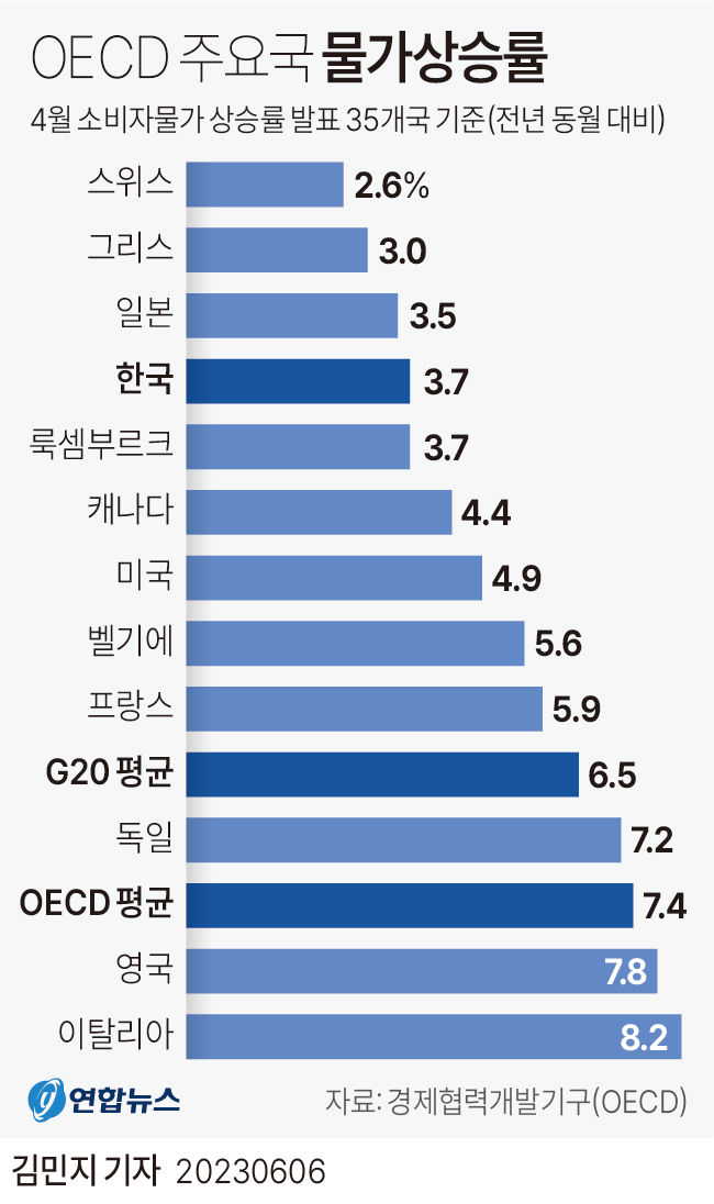  OECD 주요국 물가상승률