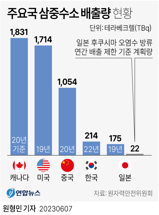 [그래픽] 주요국 삼중수소 배출량