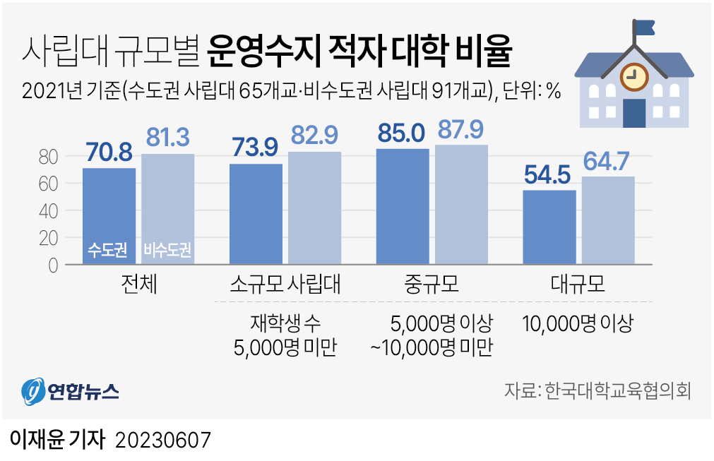 [그래픽] 사립대 운영수지 적자 대학 비율