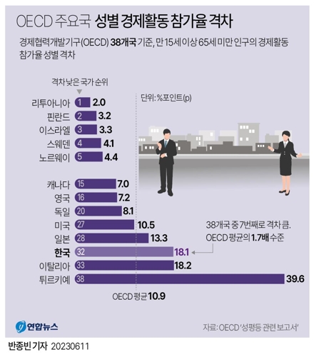  OECD 주요국 성별 경제활동 참가율 격차