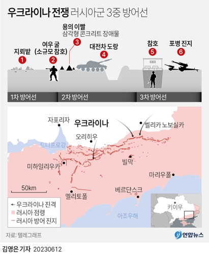  우크라이나 전쟁 러시아군 3중 방어선