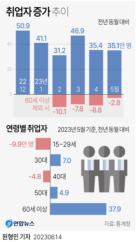 [그래픽] 취업자 증가 추이