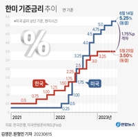  미 금리동결 속 추가인상 시사…위기관리 강화해야