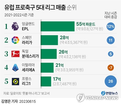 [그래픽] 유럽 프로축구 5대 리그 매출 순위 | 연합뉴스