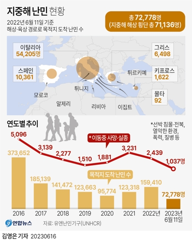 지중해 난민선에도 차별…"파키스탄인은 갑판 아래로 떠밀렸다" - 2