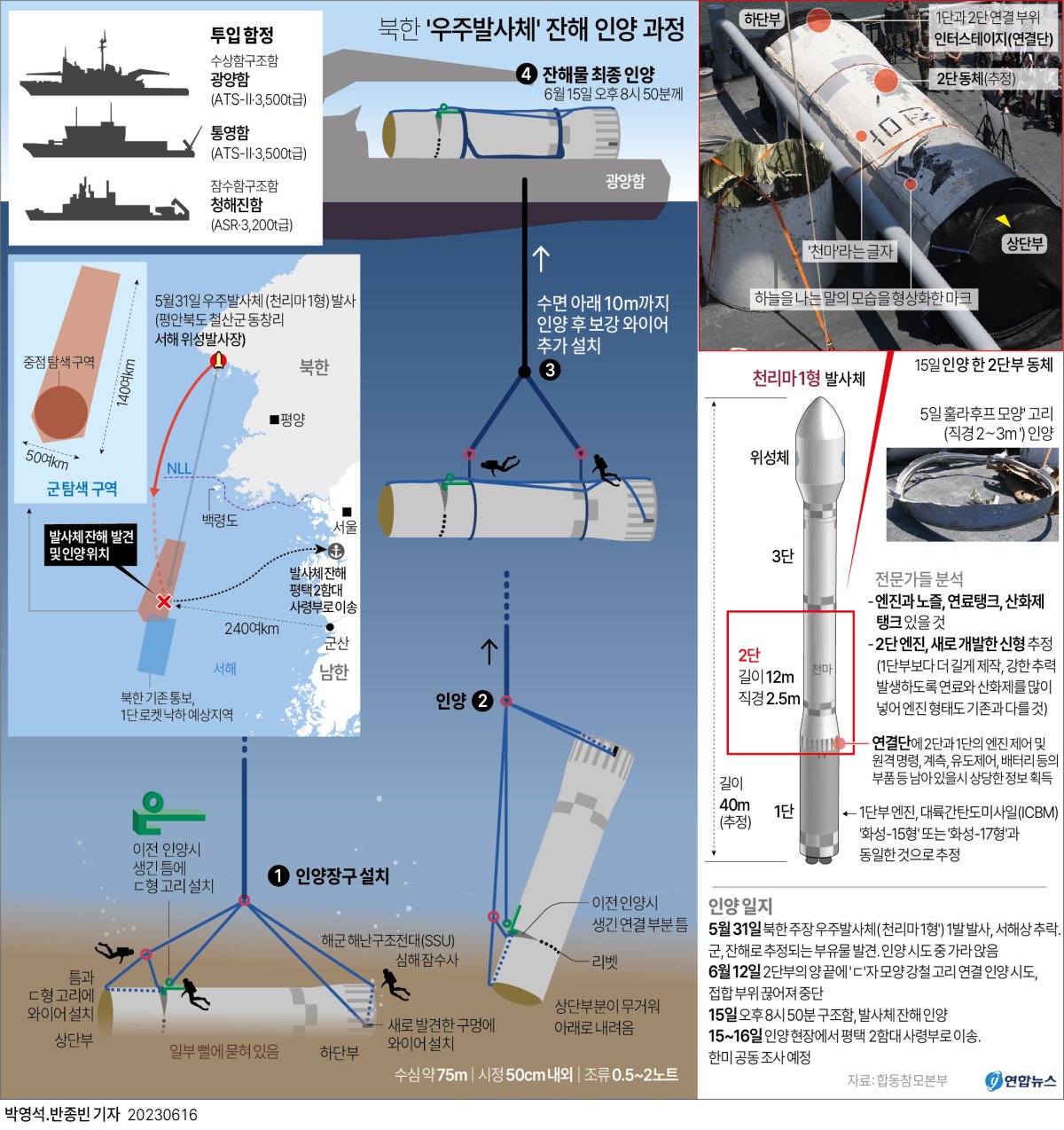 [그래픽] 북한 '우주발사체' 잔해 인양 과정(종합)