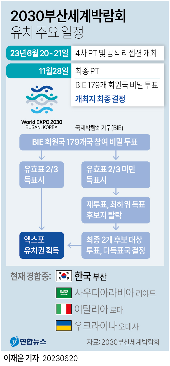 [그래픽] 2030부산세계박람회 유치 주요 일정