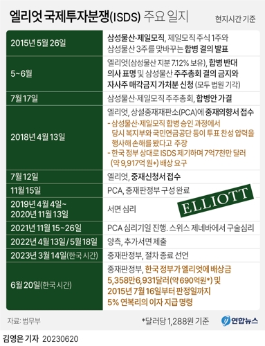  엘리엇 국제투자분쟁(ISDS) 주요 일지