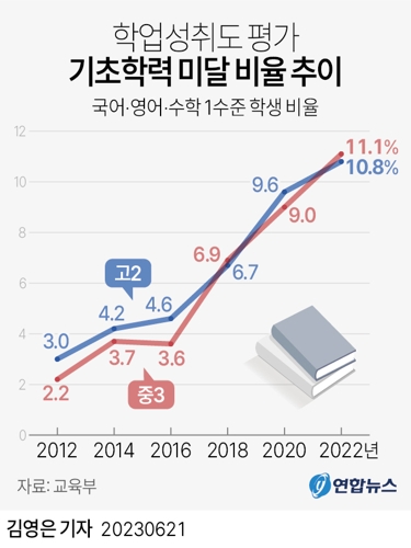  학업성취도 평가 기초학력 미달 비율 추이