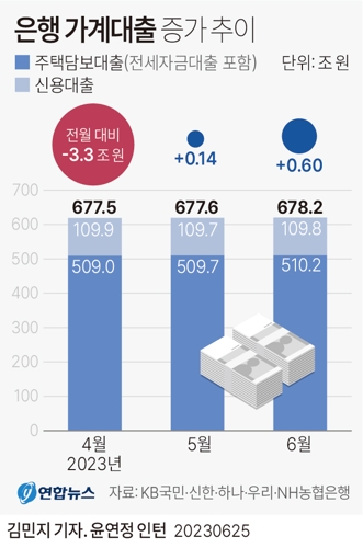  은행 가계대출 증가 추이