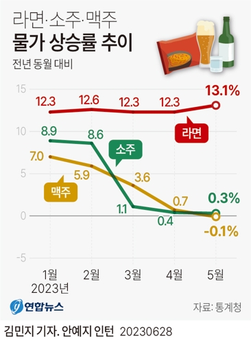  라면·소주·맥주 물가 상승률 추이