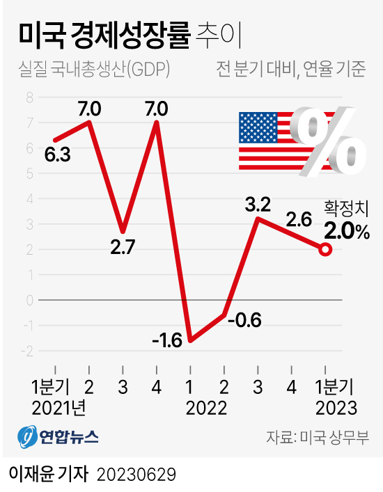 [그래픽] 미국 경제성장률 추이