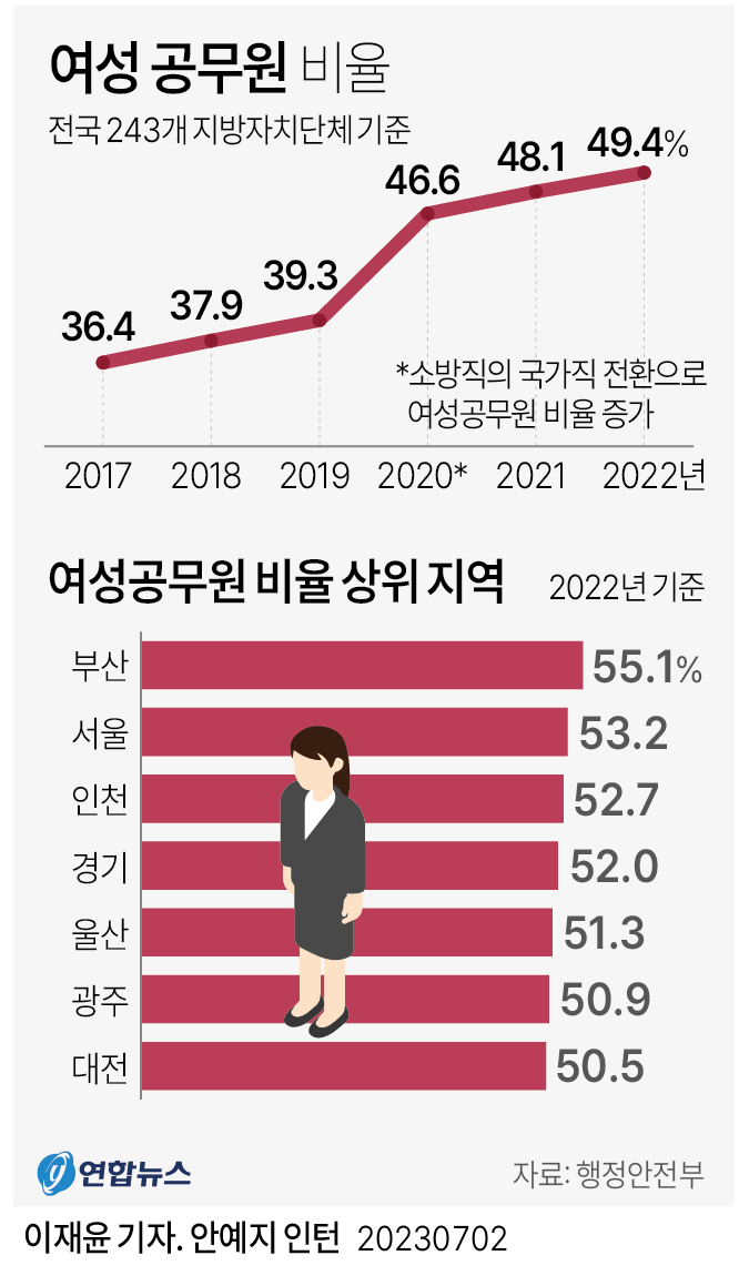 [그래픽] 여성 공무원 비율