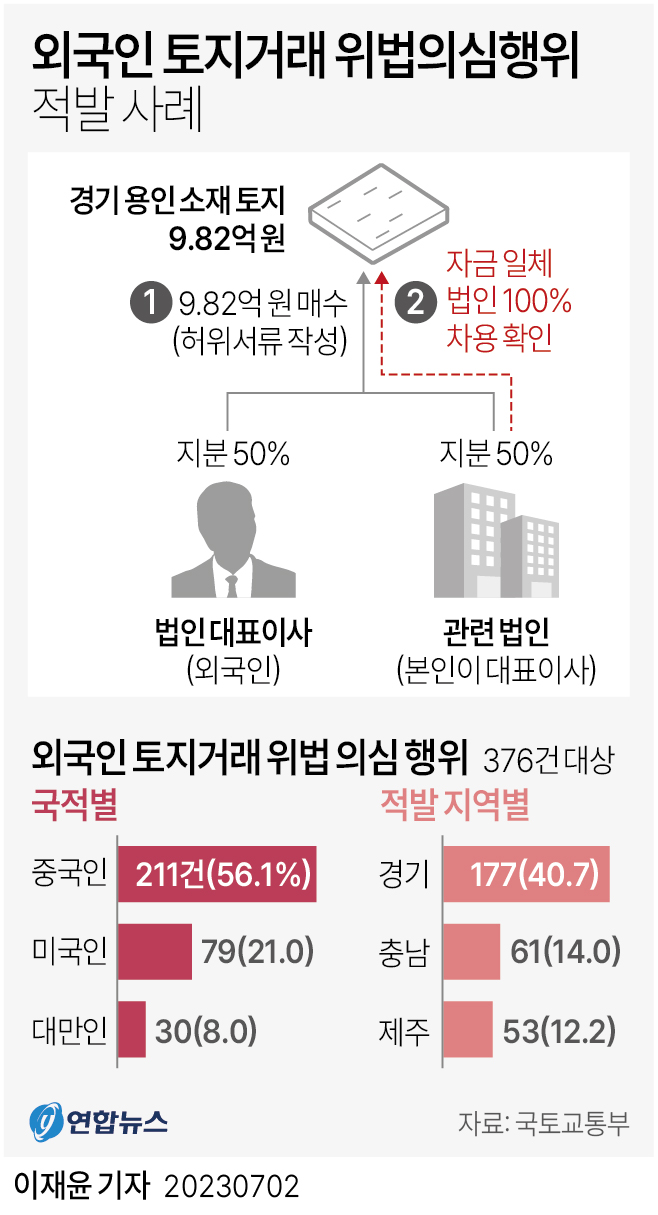 [그래픽] 외국인 토지거래 위법의심행위 적발 사례