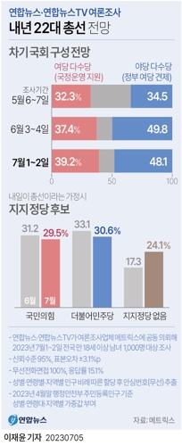  내년 22대 총선 전망