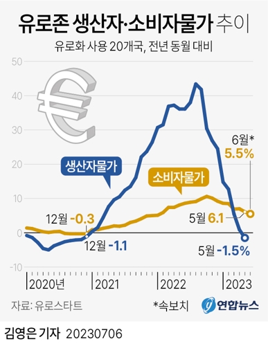  유로존 생산자·소비자물가 추이