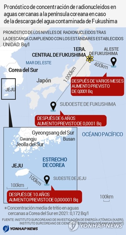 Pronóstico de concentración de radionucleidos en aguas cercanas a la península coreana en caso de la descarga del agua contaminada de Fukushima