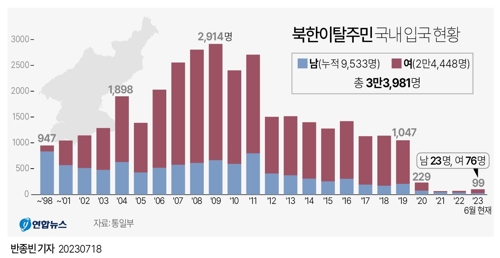 [그래픽] 북한이탈주민 국내 입국 현황