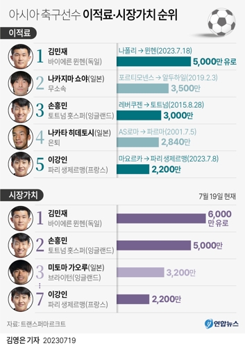 [그래픽] 아시아 축구선수 이적료·시장가치 순위