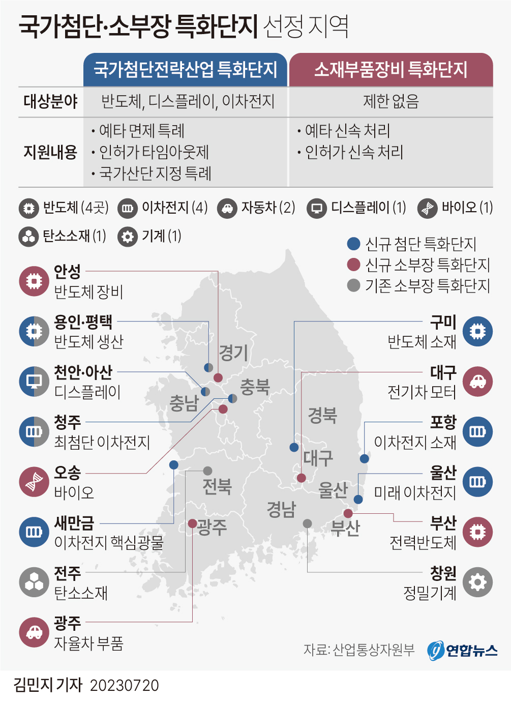 [그래픽] 국가첨단·소부장 특화단지 선정 지역