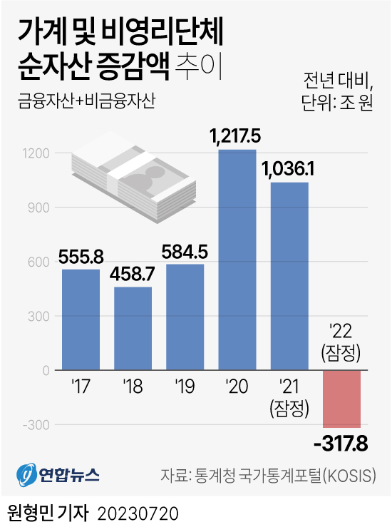 [그래픽] 가계·비영리단체 순자산 증감액 추이