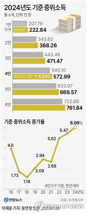 내년 중위소득 6.42% 상승, '역대 최대'…생계급여 확대 등