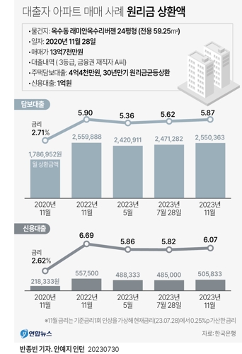  대출자 아파트 매매 사례 원리금 상환액 추이