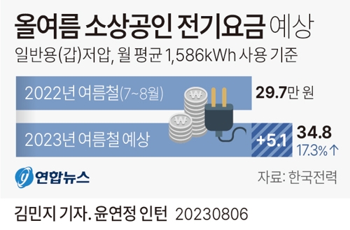  올여름 소상공인 전기요금 예상