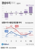  경상수지 두달 연속 흑자속 유가·경기동향 주시해야