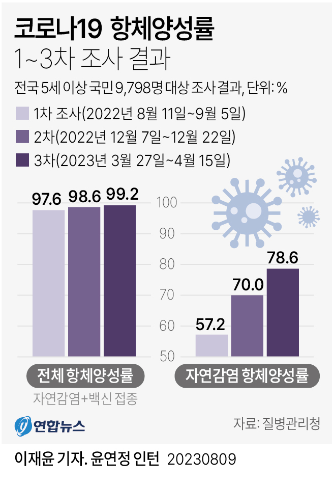 [그래픽] 코로나19 항체양성률 1~3차 조사 결과