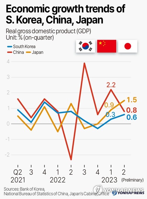 Economic growth trends of S. Korea, China, Japan