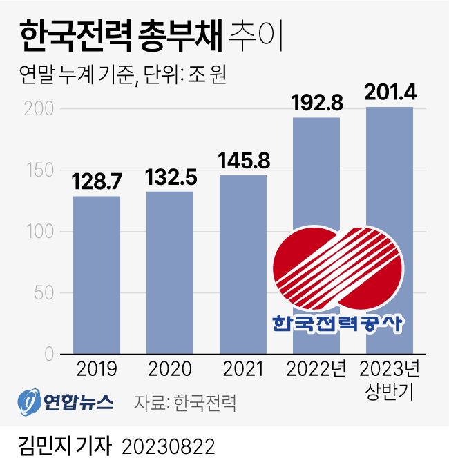 [그래픽] 한국전력 총부채 추이