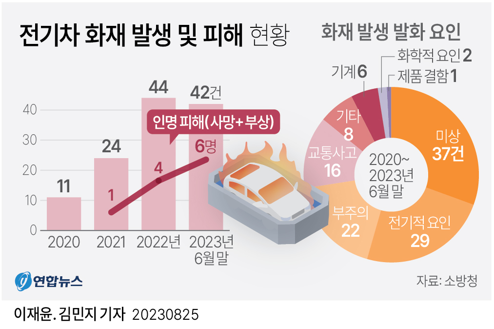 [그래픽] 전기차 화재 발생 및 피해 현황