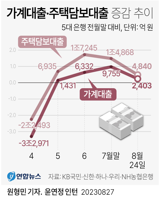 [그래픽] 가계대출·주택담보대출 증감 추이