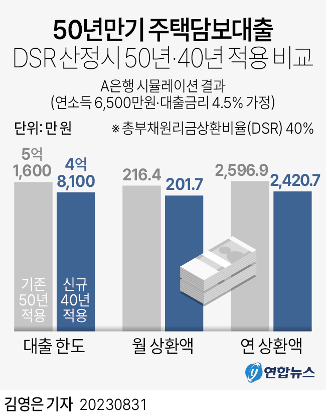  50년만기 주택담보대출 DSR 산정시 50년·40년 적용 비교