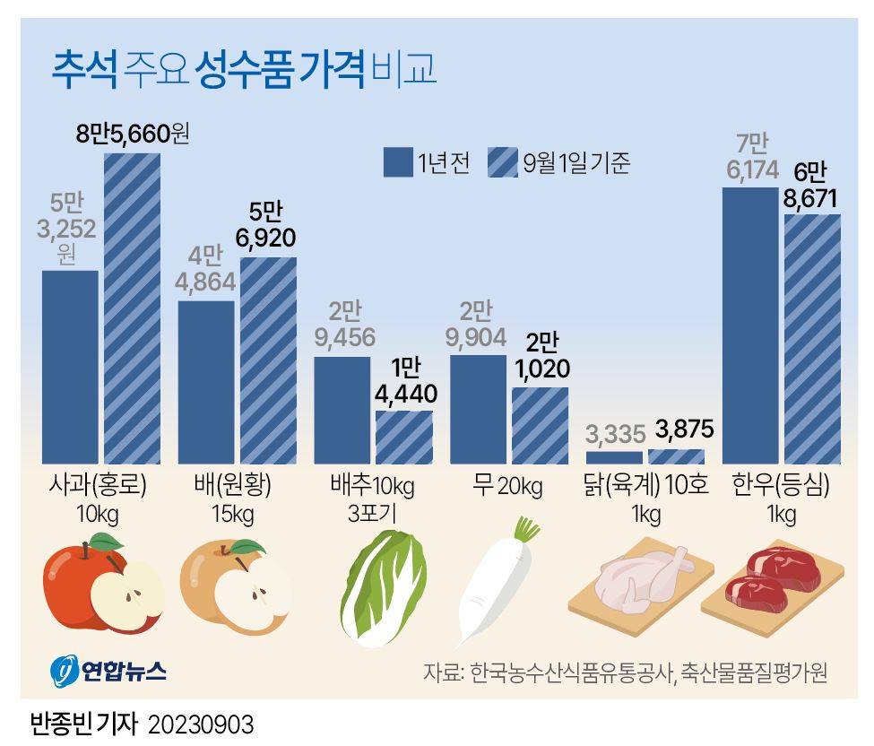 [그래픽] 추석 주요 성수품 가격 비교