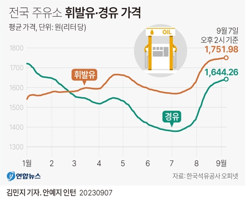  전국 주유소 휘발유·경유 가격