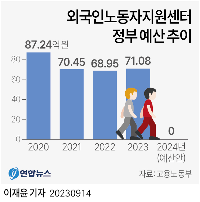 [그래픽] 외국인노동자지원센터 정부 예산 추이