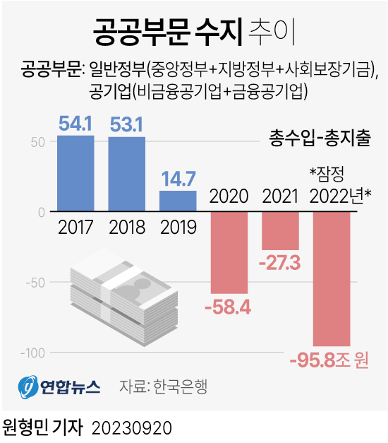 [그래픽] 공공부문 수지 추이