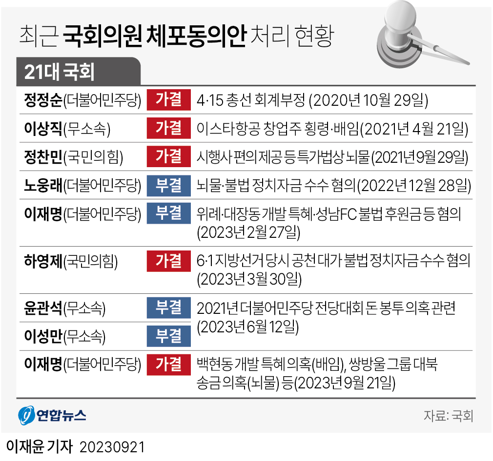 [그래픽] 최근 국회의원 체포동의안 처리 현황