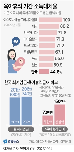 [그래픽] 육아휴직 기간 소득대체율